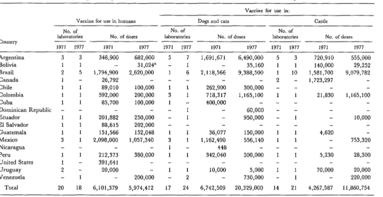 Table  2.  Rabies  vaccine  production  in  the  Americas  in  1971  and  1977,  by  country;  showing  the  numbers  of  laboratories  producing  vaccine  for  use  in  humans  and  animals  and  the  number  of  doses  produced