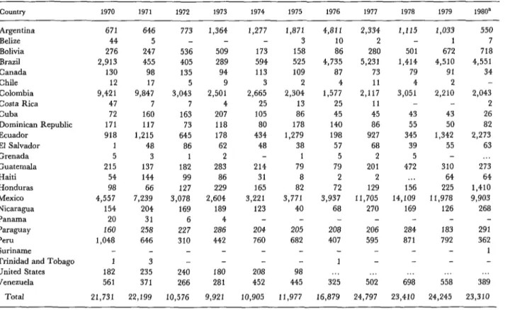 Table  3.  Reported  canine  rabies  cases in  the  Americas  by  country  and  year,  1970-1980