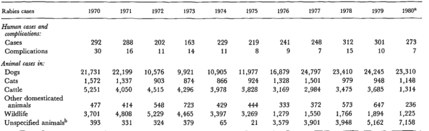 Table  4.  Reported  rabies  cases in  humans,  postvaccination  complications,  and  rabies  cases  in  animals  in  the  Americas,  1970-1980