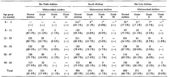 Table  4.  Nutritional  status  of  the  study  children  as  indicated  by  the  A&amp;a-Ma&amp;s  weight-for-height  classification,  by  age  group,  ahowing  the  number  and  percentage  (in  parentheses)  of  child  ren  in  each  group  within  each
