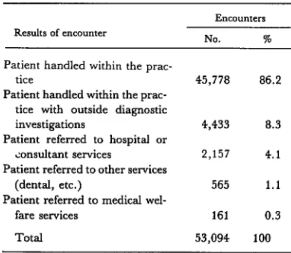 Table  4.  Management  of  the  recorded  encounters  and  referrals. 