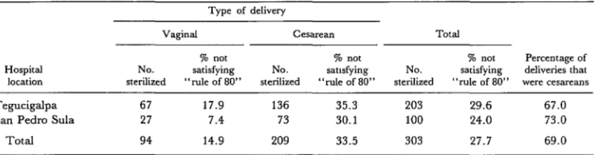 Table  1.  Sterilized  women  with  cesarean  and  vaginal  deliveries,  showing  the  percentages  not  satisfying  the  “rule  of  80.” 