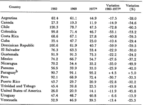 Table  1.  Infant  mortality  per  1,000  live  births,  around  1960,  1969,  and  1977  and  the  net  change  in  1960-1977
