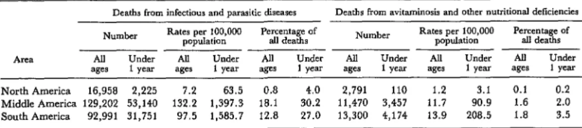 Table  4.  Numbers  of  infant  and  overall  deaths  from  infectious  and  parasitic  diseases, avitaminosis  and  other  nutritional  deficiencies,  around  1975