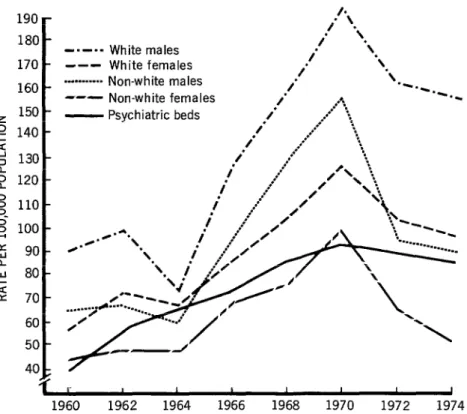 Figure  1.  The  numbers  of  psychiatric  beds  and  age-adjusteda  first  admissions  per  100,000  population  in  Brazil,  by  racial  groups  and  sex,  1960-1974