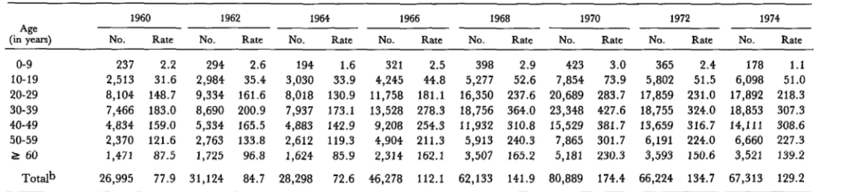 Table  1.  Male  admissions  to  psychiatric  facilities  by  age  group,  1960-1974.  The  data  shown  give  the  number  of  first  admissions  by  age  group  and  the  age-specific  first  admission  rate  per  100,000  population  for  psychiatric  f