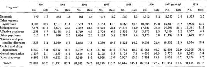 Table  3.  Male  admissions  by  diagnosis,  1960-1974.  The  data  shown  give  the  number  of  first  admissions  in  each  diagnostic  category  and  the  diagnosis-specific  first  admission  rate  per  100,000  population  for  psychiatric  facilitie