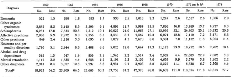 Table  4.  Female  admissions  by  diagnosis,  1960-1974.  The  data  shown  give  the  number  of  first  admissions  in  each  diagnostic  category  and  the  diagnosis-specific  first  admission  rate  per  100,000  population  for  psychiatric  facilit