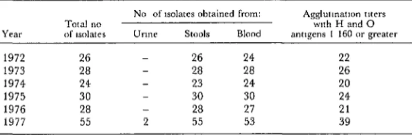 Table  1  shows  the  number  of  S.  typhi  iso-  lates  obtained  in  this  manner  during  the  pe-  riod  1972-1977  at  the  Princess  Margaret  Hos-  pital
