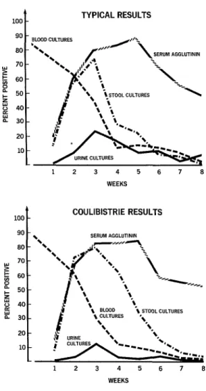 Table  2  shows  the  in-vitro  sensitivity  to  six  antibiotics  of  the  29  Coulibistrie  S