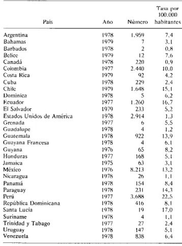 Cuadro 2.  Defunciones  por tuberculosis  en  países  de las  Américas,  último  año  disponible.