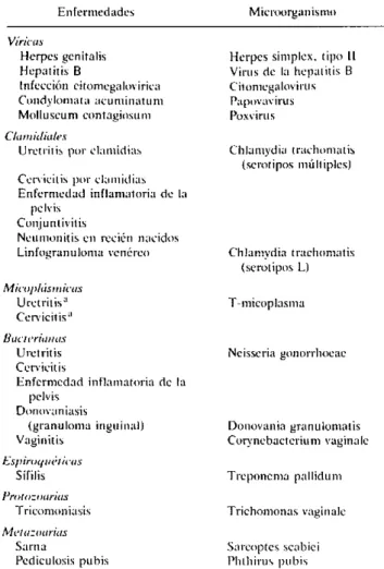 Cuadro  1.  Enfermedades  de  transmisión  sexual.