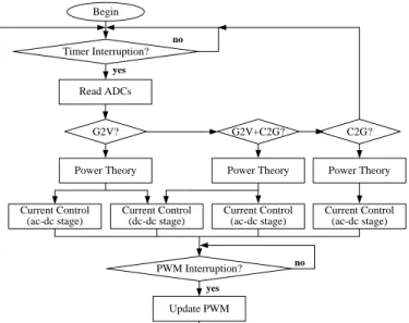 Fig. 5. Flowchart of the digital control algorithm. 