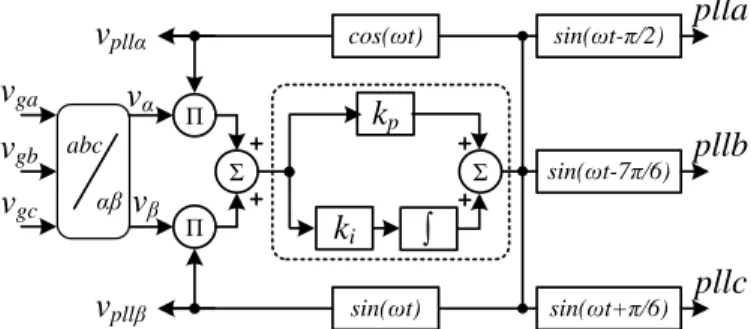 Fig. 7. Block diagram of the three-phase αβ-PLL algorithm. 