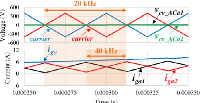 Fig. 8. Principle of operation for phase a of the ac-dc stage: Voltage produced  by the converter (v cv_ACa1 , v cv_ACb1 ); Grid current in each inductance (i ga1 , i ga2 ); 