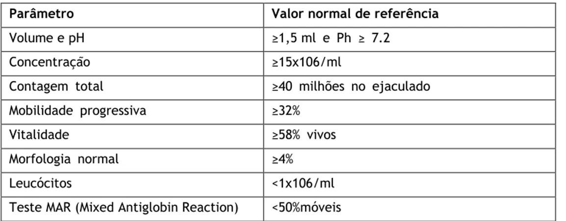 Tabela 1. Valores normais de referência do espermograma 