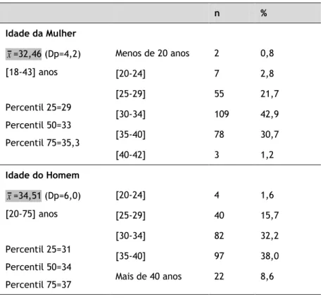 Tabela 4. Comparação da idade entre o elemento feminino e o elemento masculino (N=254) 