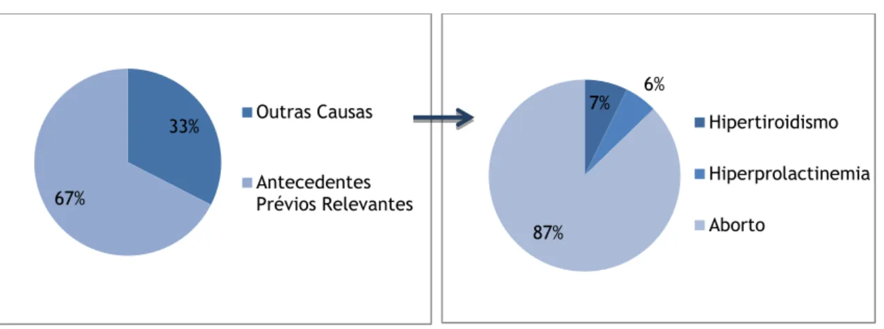 Gráfico 5. Tipo de Antecedentes Patológicos Femininos (N=254) 