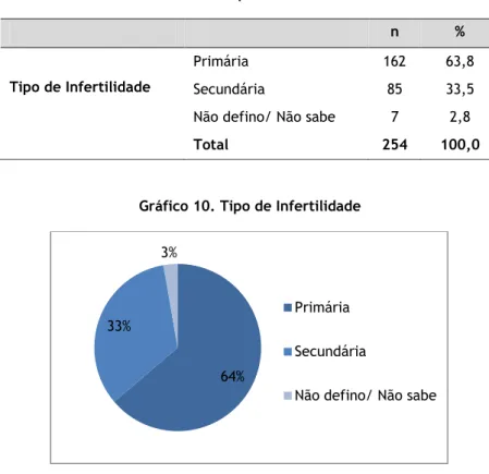 Gráfico 10. Tipo de Infertilidade 