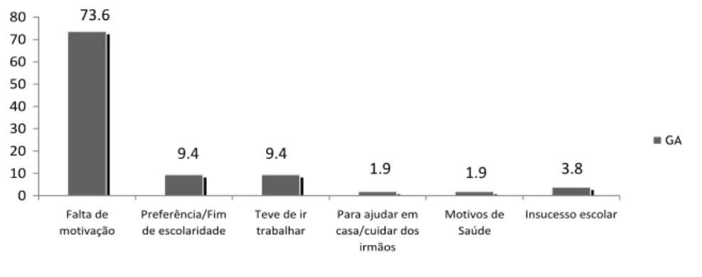 Figura 7 – GA: Motivos de abandono escolar prévio à gravidez (%) - Zona Norte
