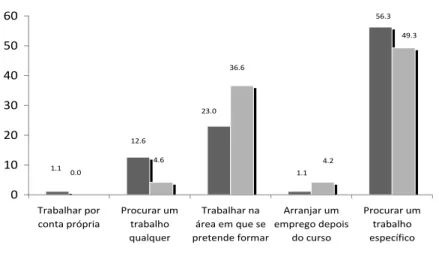 Figura 9 – GA e ASHG: Projetos profissionais das jovens (%) - Zona Norte