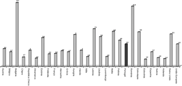 Figura 1 - Percentagem de nados vivos de mães adolescentes em 2009 – União Europeia   (Eurostat, 2010) 