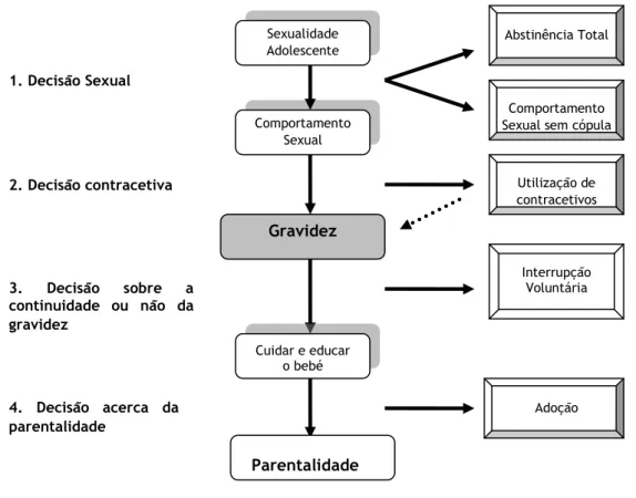 Figura 2: Sequência de decisões conducentes à gravidez e à maternidade na adolescência  (adaptado de Benson, 2004; Canavarro &amp; Pereira, 2001; Miller et al., 2005) 