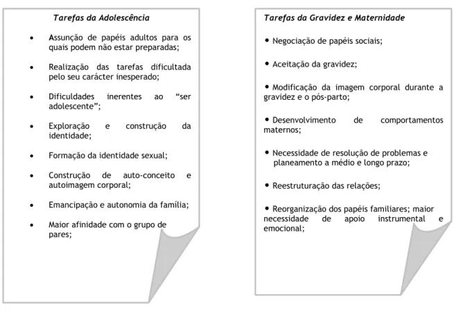 Figura 3: Gravidez na adolescência: Dupla exigência de tarefas desenvolvimentais   (adaptado de Canavarro, 2001) 