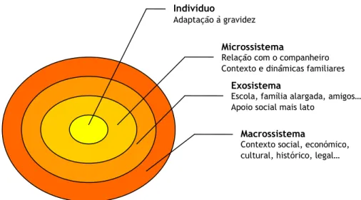 Figura  4:  Uma  abordagem  ecológica  no  estudo  da  adaptação  à  gravidez  na  adolescência  (adaptado de Canavarro &amp; Pedrosa, 2005) 