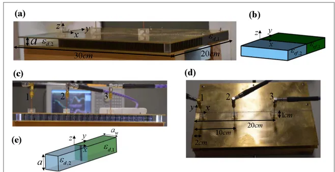 Figure 1. ( a ) Photograph of the parallel-plate – metamaterial waveguide ﬁ lled with two dielectrics with positive permittivities, e d,1 and