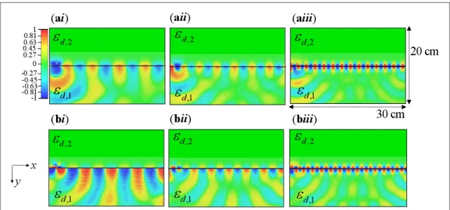 Figure 3. Numerically simulated ﬁ eld pro ﬁ les of the SPPs supported by the waveguide-metamaterial prototype calculated at the mid- mid-plane of the structure and for excitation of port 1