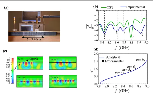 Figure 4. Edge resonator formed by a truncated SPP waveguide. ( a ) Photograph of the SPP resonator prototype formed by 34 metallic wires