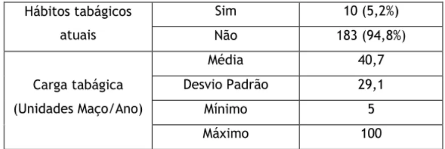 Gráfico 3: Frequência da prática de exercício físico na população em estudo (n=193). 