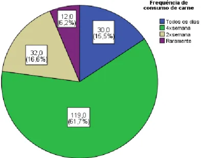 Gráfico 7: Frequência de consumo de ovos na população em estudo (n=193). 