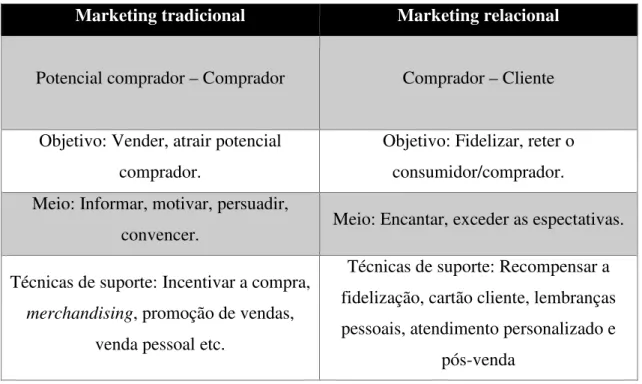 Tabela  1-  Distinção  entre  o  marketing  tradicional  e  o  marketing  relacional,  adaptado de Brito (2000) 