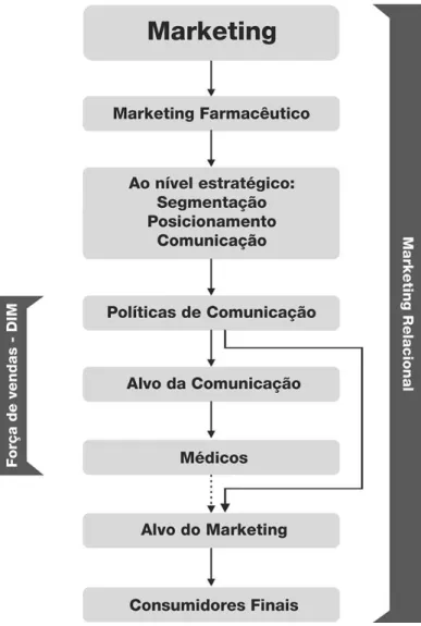 Figura  2  -    Marketing  Relacional  na  indústria  farmacêutica.  Elaboração  própria 