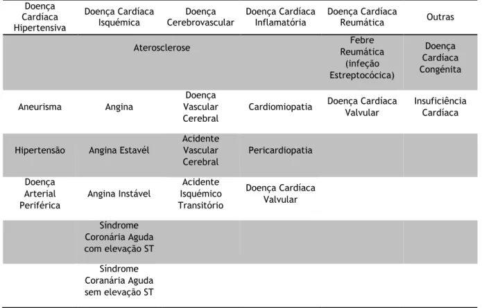 Tabela 1- Grupos de Doenças Cardiovasculares [traduzido e adaptado de (13)] 