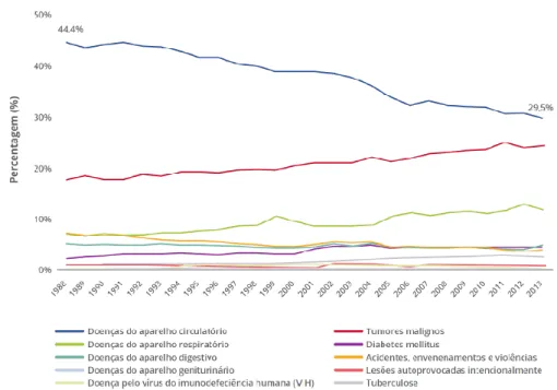 Figura 4 - Peso das Causas de Morte na Mortalidade Total (%) Portugal (1988-2013) [Adaptado de (14)]