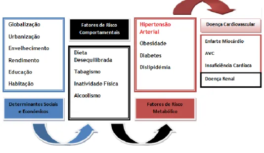 Figura 5 - Principais Fatores que contribuem para o desenvolvimento de hipertensão arterial e  respetivas complicações [Adaptado e Traduzido de (18)] 