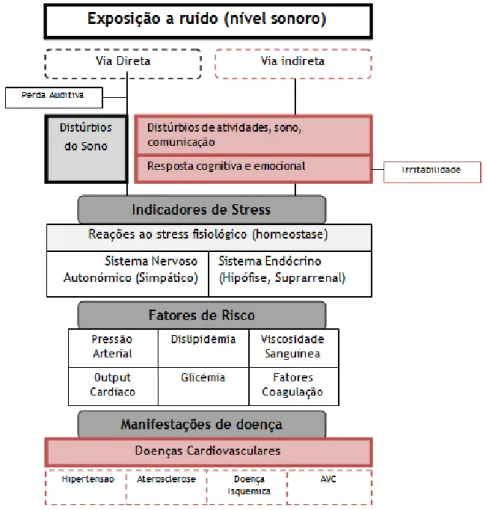 Figura 7 - Efeitos da exposição ao ruído [Traduzido e Adaptado de (90)] 