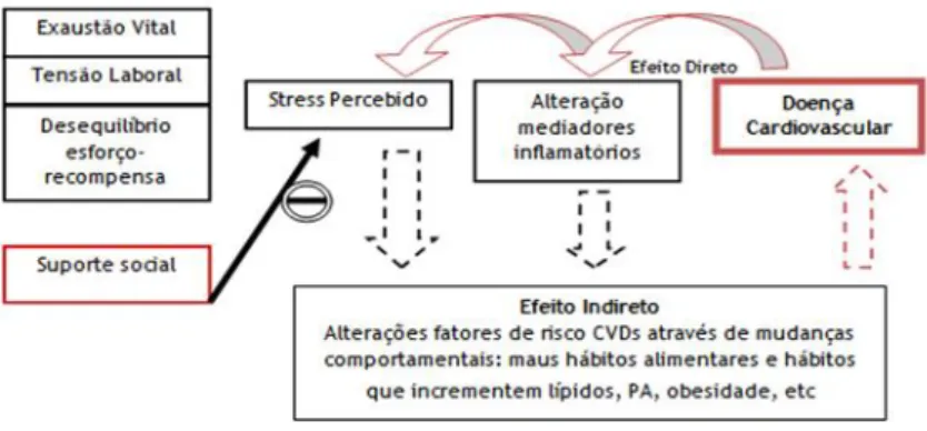 Figura 8 - Modelo Conceptual dos stressores ocupacionais e a sua relação com a doença cardiovascular