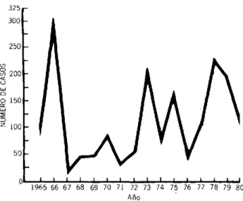 Figura 1.  Casos  de  fiebre  amarilla selvática  notificados  en las  Américas,  1965-1980.* 325 300 250 `200 o  150o 501  -A 1965  66  67  68  69  70  71  72  73  74  75  76  77  78  79  80 Año