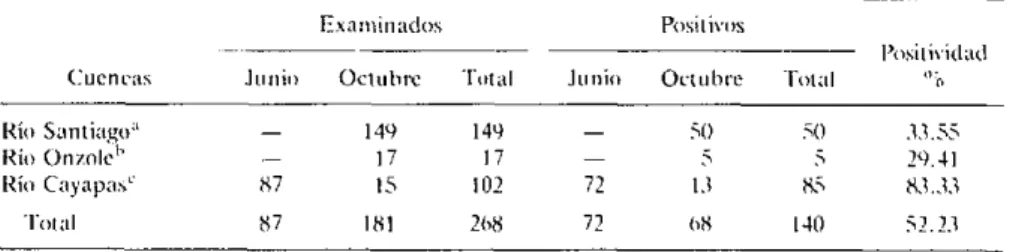 Cuadro  1.  Resultados  de  las  observaciones  realizadas  en  localidades  de  tres cuencas  hidrográficas,  Ecuador,  1980.