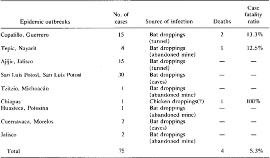 Table  1.  Epidemic  outbreaks of  primary pulmonary  histoplasmosis  in  Mexico  in  1979.a