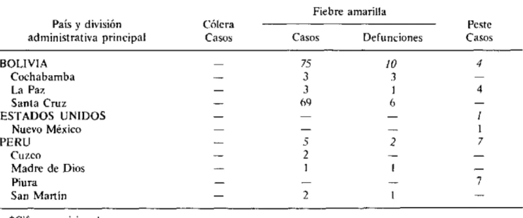 Cuadro  1.  Casos  de  fiebre  amarilla  selvática  notificados  de 1975  a  1980  en  las  Américas,  por país.a