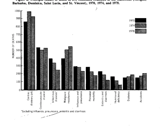 Figure  2.  Principal causes  of  death  in  five  combined  countries  in  the  Caribbean  (Antigua, Barbados,  Dominica,  Saint  Lucia,  and St