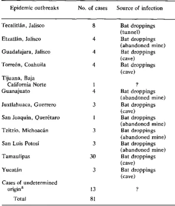 Table  2.  Epidemic  outbreaks of  primary  pulmonary histoplasmosis  in Mexico  in 1980.