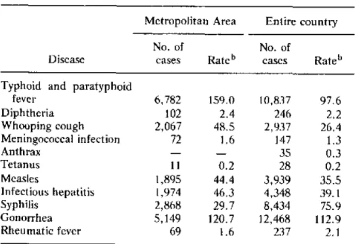 Table  1.  Morbidity  from  the  major communicable diseases  in Chile,  1980.a