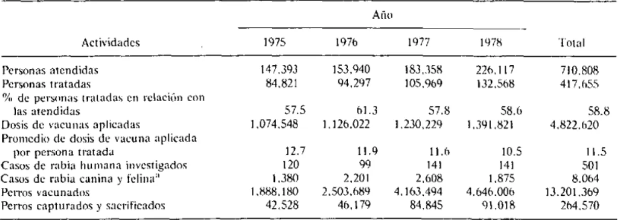 Cuadro  1.  Actividades  del  Programa  Nacional  de  Profilaxis  de  la  Rabia,  Brasil,  1975-1978.