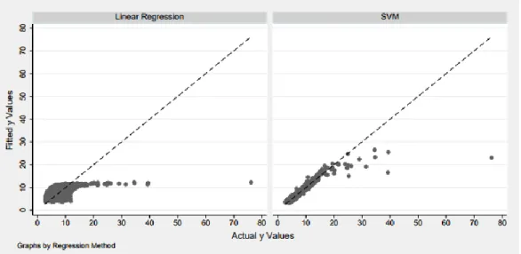 Figure 1 - Fitted versus actual values for both linear regression and SVM   (Guenther &amp; Schonlau, 2016)